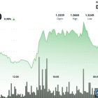 XRP вырос до $1.35, но бычий импульс слаб