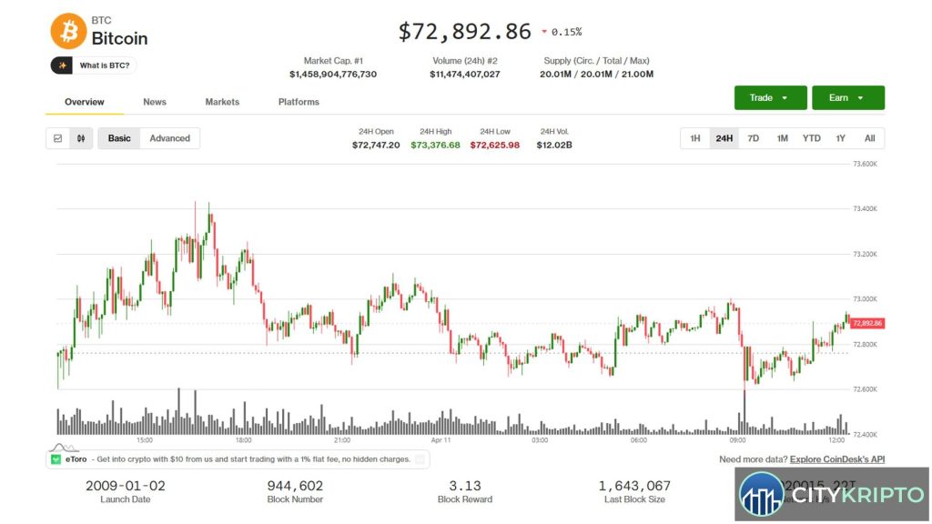 График Bitcoin на фоне новостей о переговорах США и Ирана