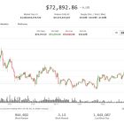 Bitcoin стабилизируется на фоне переговоров США и Ирана