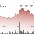 XRP падает до $1.33 на фоне слабости Bitcoin