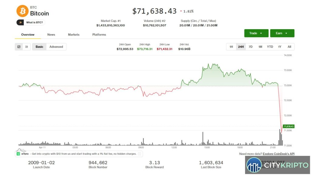 График падения Bitcoin на фоне новостей о переговорах США и Ирана