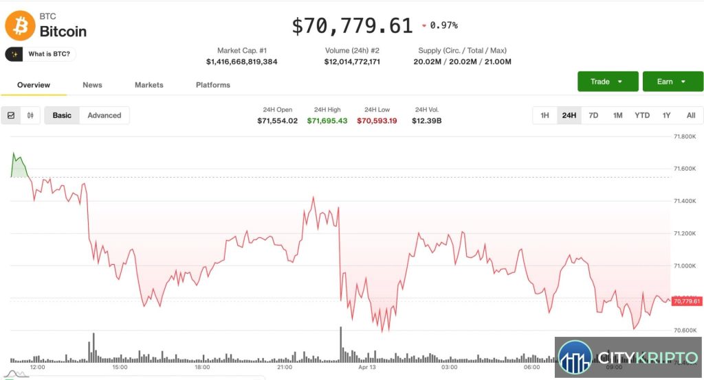 График падения Bitcoin на фоне роста цены на нефть выше $100 за баррель