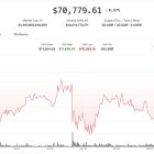 Bitcoin падает из-за роста нефти выше $100