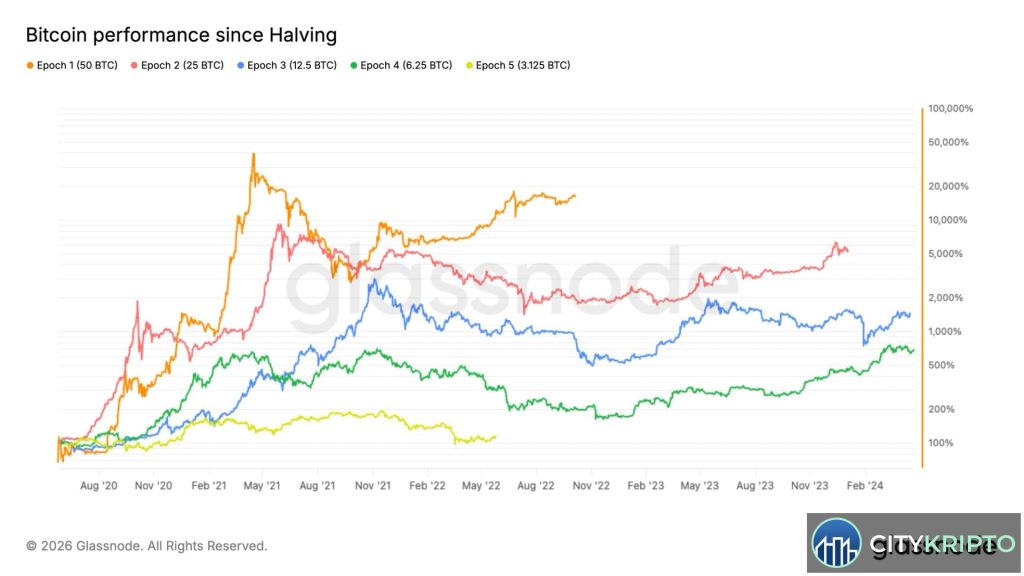 График роста цены Bitcoin с отметкой середины цикла до халвинга