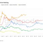 Bitcoin на полпути к халвингу: рост цены замедляется