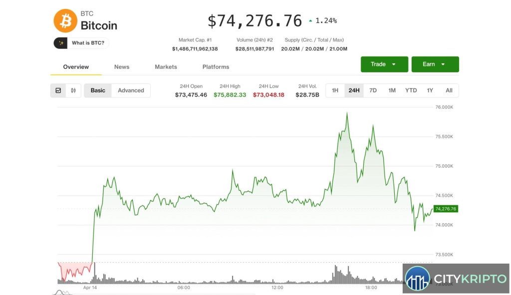 График Bitcoin с отметкой отрицательного фандинга в течение 46 дней
