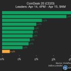 AAVE вырос на 4.3%: обзор рынка криптовалют