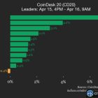 Курс Ethereum падает 1.3%: обновление индекса CoinDesk 20