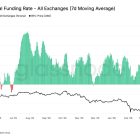 Bitcoin: негативное финансирование сигнализирует о дне