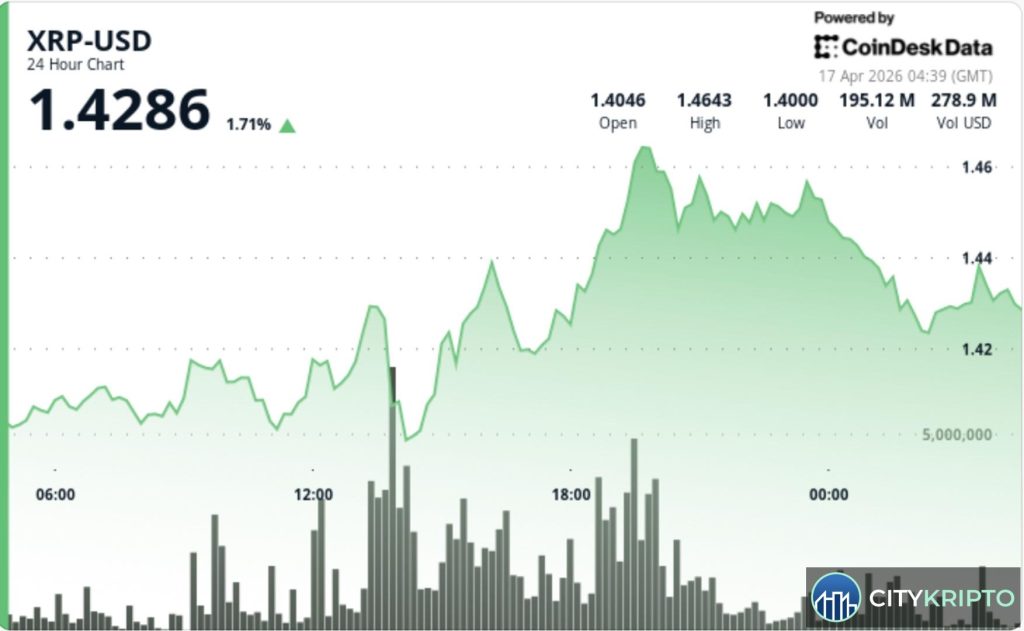 График сравнения динамики XRP, Bitcoin и Ethereum за неделю на фоне криптовалютного рынка