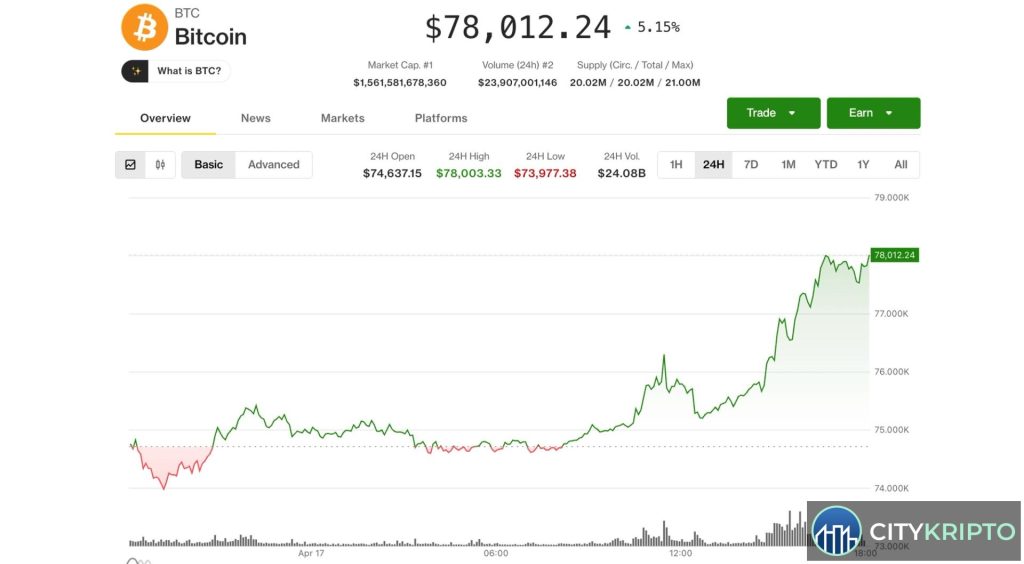 График роста Bitcoin до $78 000 и криптоакций на фоне новостей