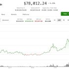 Bitcoin достиг $78 000: криптоакции взлетели