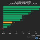 Stellar (XLM) и Hedera (HBAR) лидируют в росте CoinDesk 20