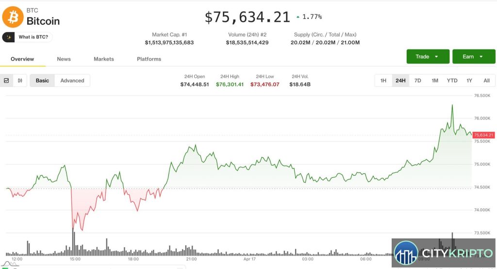 График курса Bitcoin с отметкой уровня сопротивления $76 000 и стеной продаж