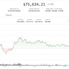 Bitcoin не может пробить $76 000: продавцы сдерживают рост