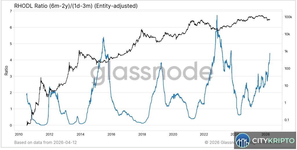График RHODL ratio, показывающий дно цикла Bitcoin на фоне данных обмена криптовалют