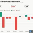 Bitcoin растет перед конференцией: рост редко длится