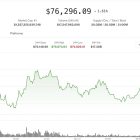 Bitcoin растет на фоне улучшения настроений, альткоины под давлением