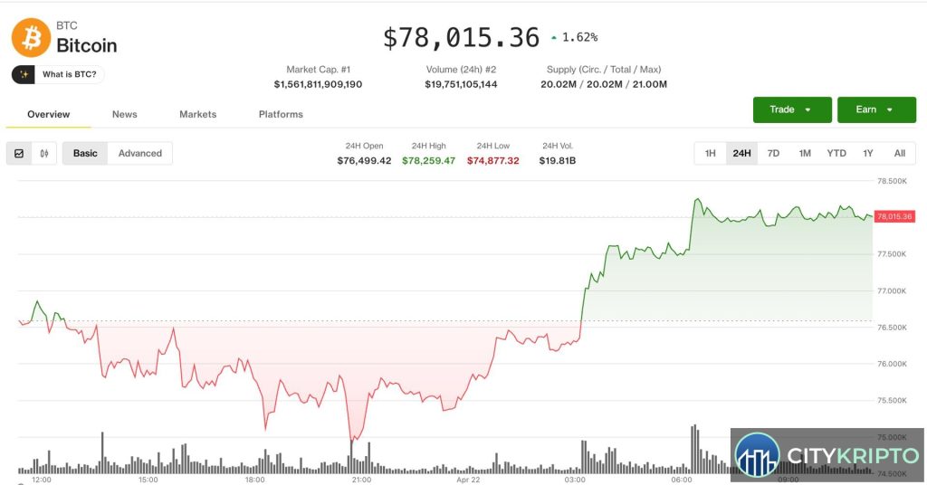 График цены Bitcoin с отметкой $78 000 на фоне роста альткоинов