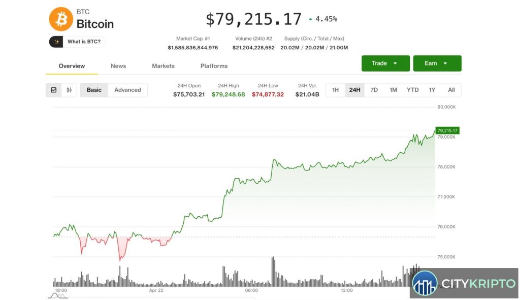 График роста Bitcoin выше $79 000 на фоне криптовалютного рынка