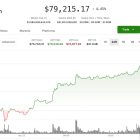 Bitcoin пробил $79 000: крипторынок набирает обороты
