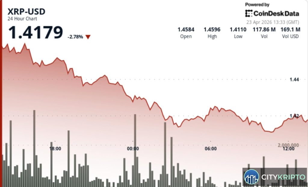 График падения XRP на 2,5% на фоне фиксации прибыли в Bitcoin и задержки ETF