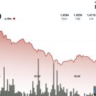 XRP падает на 2,5% на фоне фиксации прибыли в Bitcoin и задержки ETF