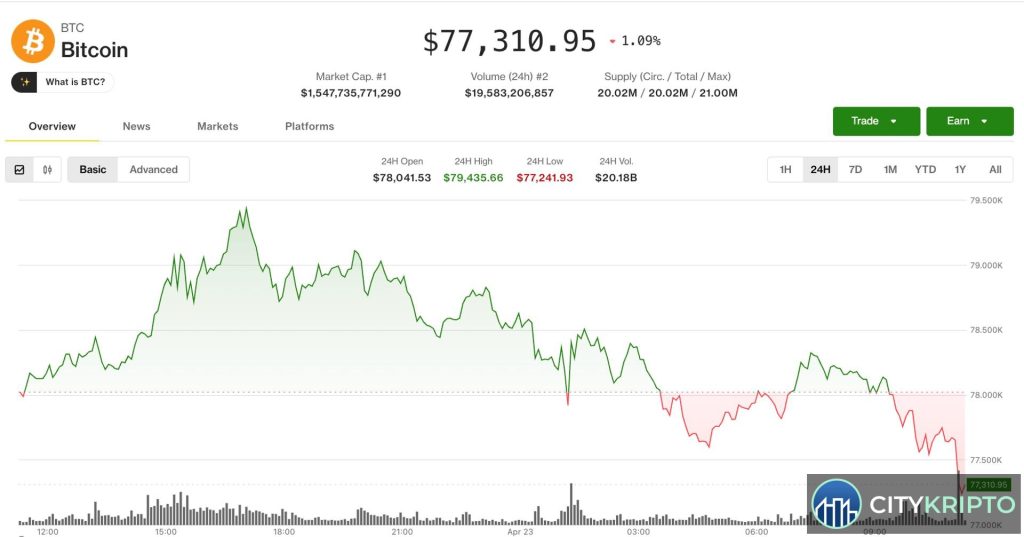 График биткоина с отметкой $80,000 и падением на фоне роста цен на нефть