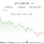 Биткоин отступил от $80,000: рост цен на нефть давит на рисковые активы