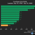 Aptos и Aave лидируют в росте CoinDesk 20: крипторынок восстанавливается