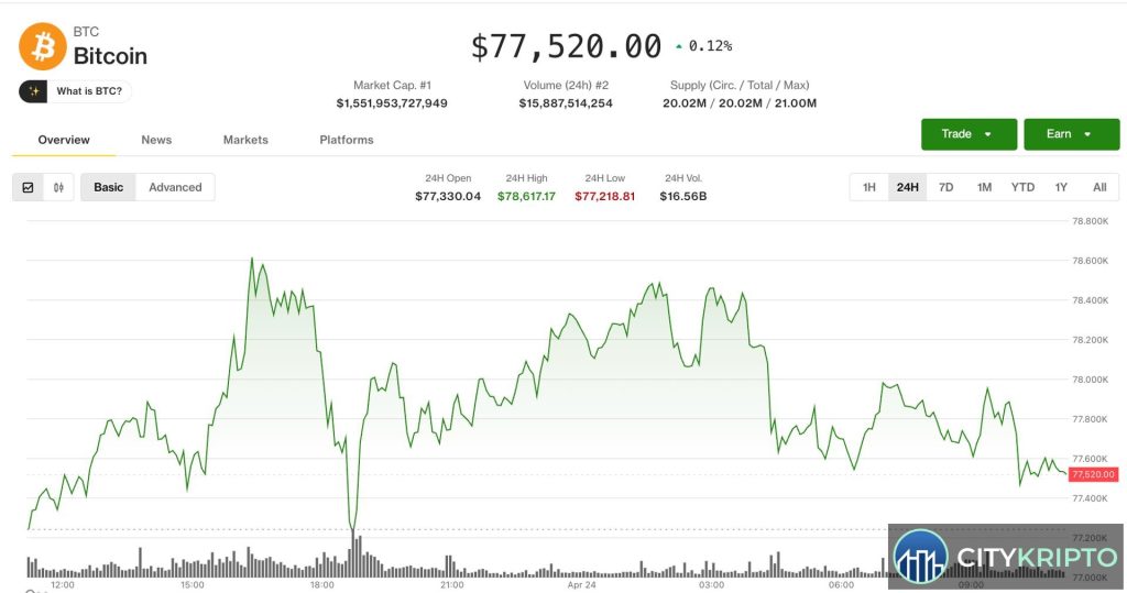 График цены Bitcoin, застрявшего ниже $77,500, с индикаторами волатильности и открытого интереса