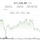 Bitcoin застрял ниже $77,500: снижение волатильности и откат кредитного плеча