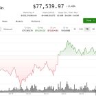 Биткоин на пути к лучшему месяцу за год: рост USDT на $5 млрд подогревает восстановление
