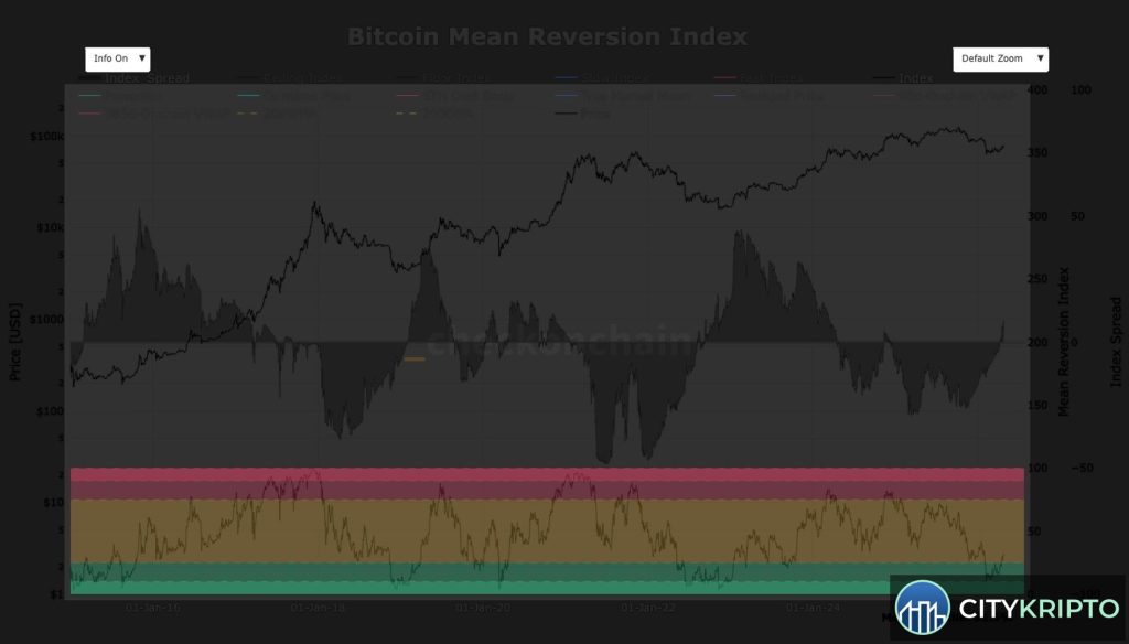График Bitcoin с уровнем $40,000 и статистическими процентилями