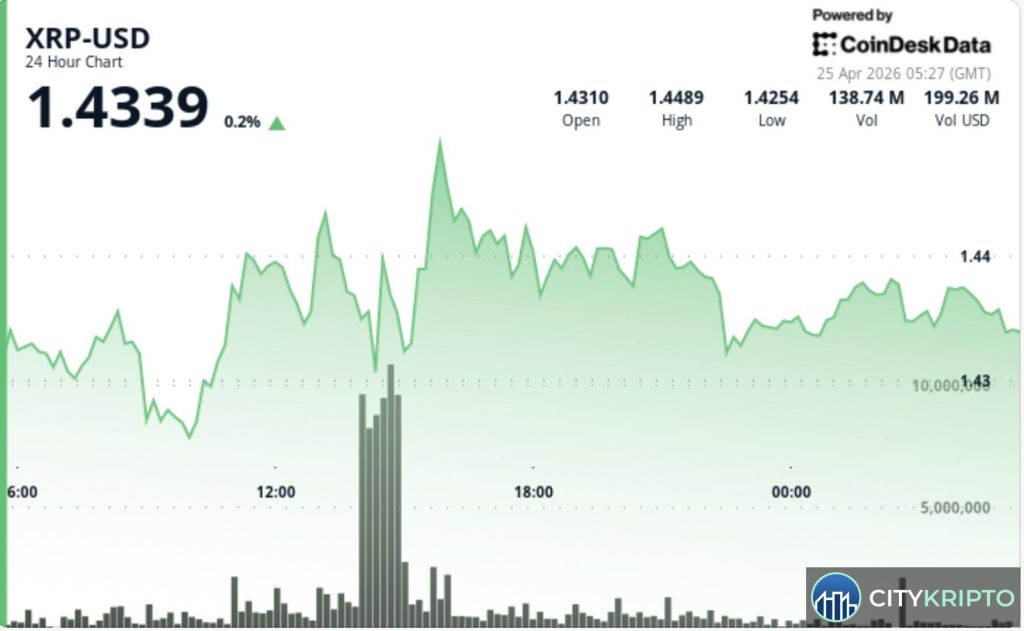 График XRP с треугольным сжатием и уровнем $1.44