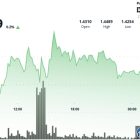 XRP застыл у $1.44: «треугольное сжатие» перед прорывом