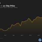 Биткоин откатился до $76,600 на фоне роста цен на нефть и рисков вокруг Ирана