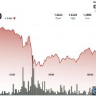 XRP падает на 3% ниже $1.40: сильные продажи и пробой поддержки