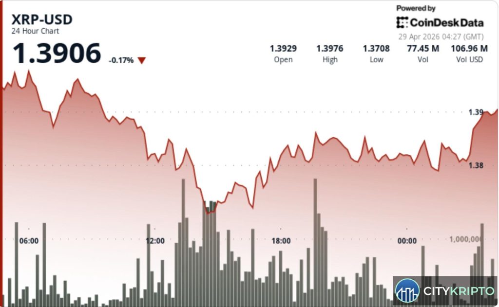 График падения XRP до $1.38 с пробоем уровня $1.40