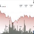XRP падает до $1.38 после пробоя $1.40: усиление продавцов