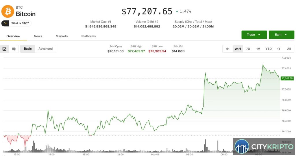 График Bitcoin, колеблющегося в диапазоне $75,000-$77,000
