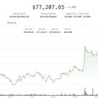 Bitcoin колеблется в диапазоне $75K-$77K: трейдеры сохраняют короткий уклон