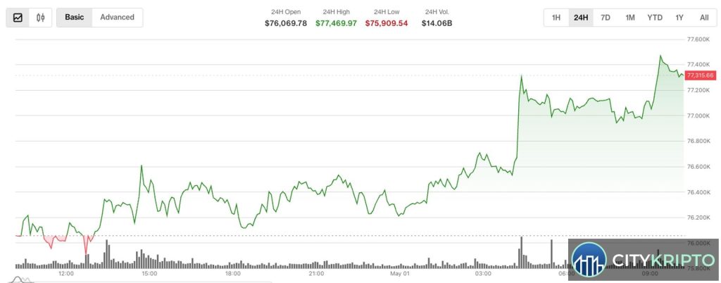 График роста Bitcoin выше $77,000 с указанием активности по опционам