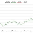 Bitcoin превысил $77,000, но институциональная активность указывает на хеджирование рисков