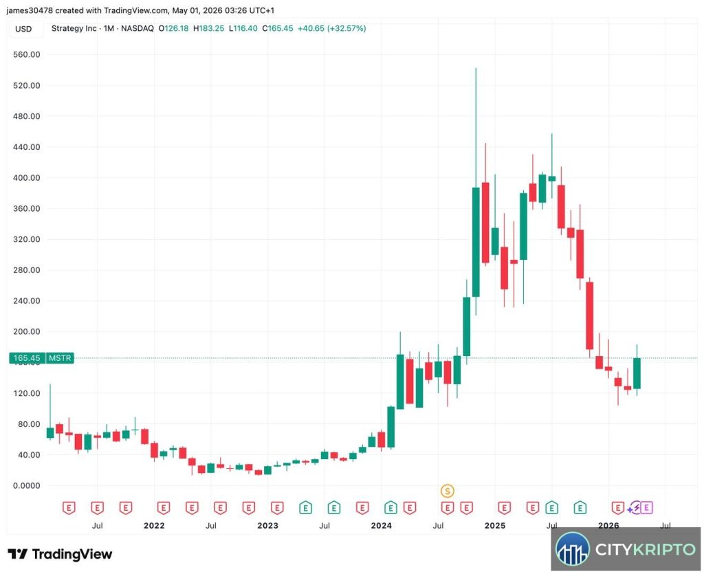 График роста акций STRC с дивидендами 11.5%