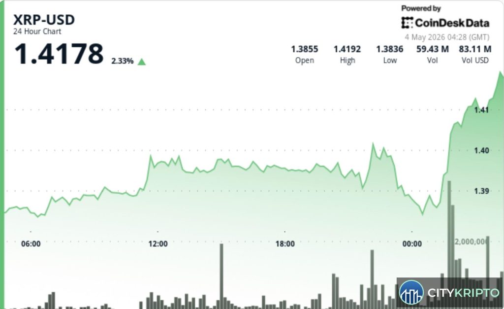 График роста XRP выше 1.40 доллара на фоне увеличения объема торгов
