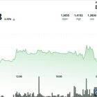 XRP взлетает выше $1.40 на растущем объеме: фокус на дальнейший прорыв