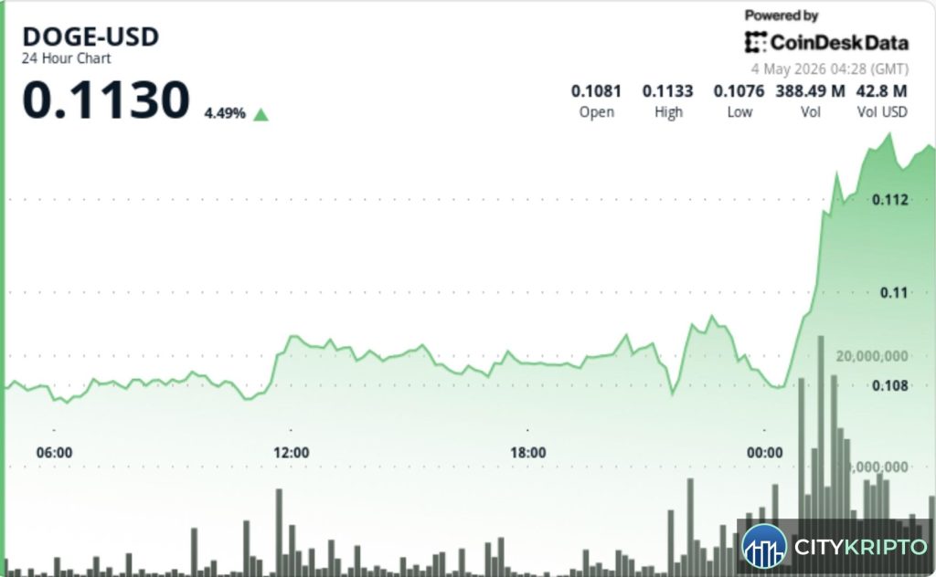 График роста Dogecoin на фоне биткоина