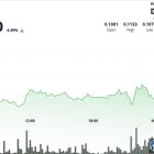 Dogecoin взлетает на 4%, лидируя среди лидеров, на фоне роста биткоина