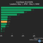 Bittensor (TAO) и Chainlink (LINK) лидируют в CoinDesk 20: рост 4.1% и 2.7%